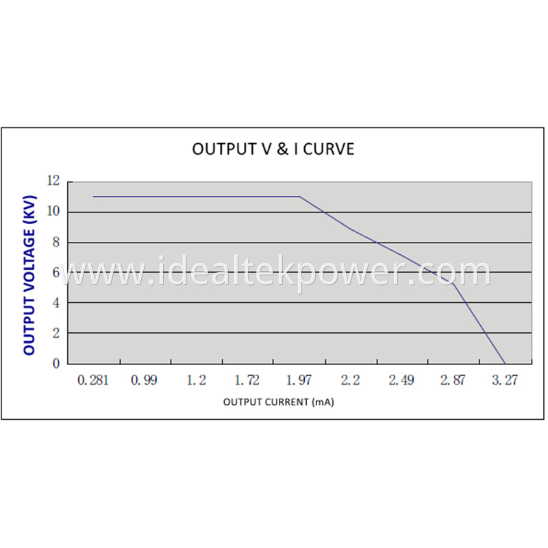 30w High Voltage Power Module Output V I Curve